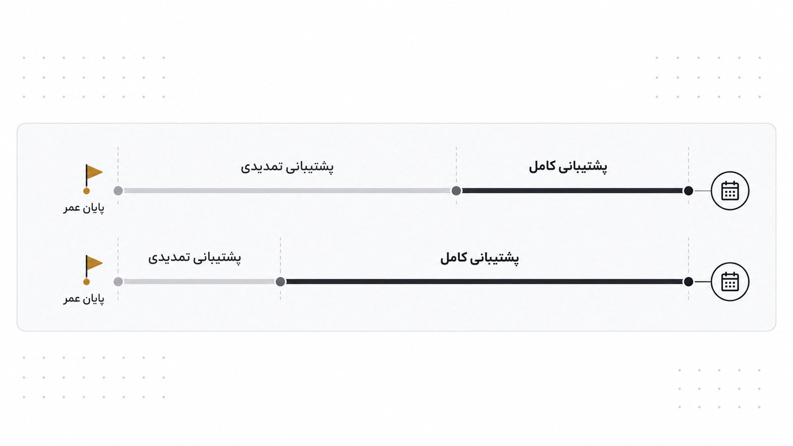 خط زمانی پشتیبانی دو توزیع با بخش پشتیبانی کامل و تمدیدی و پایان عمر