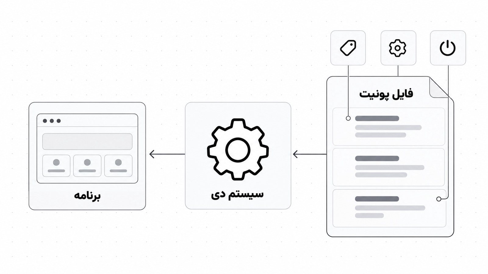 ساختار فایل unit با سه بخش و ارتباطش با systemd و برنامه