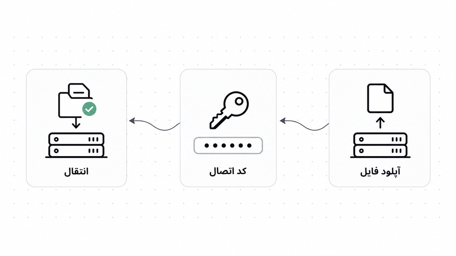 سه قدم انتقال فایل ها از هاست مبدأ به هاست مقصد با کد اتصال