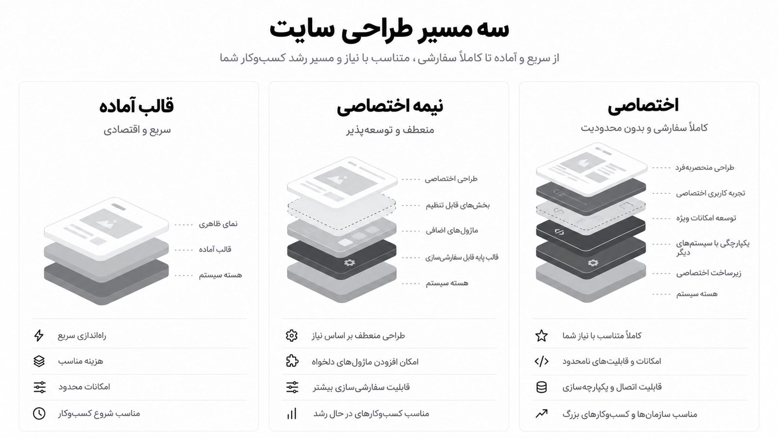 سه مسیر ساخت سایت از قالب آماده تا کاملاً سفارشی