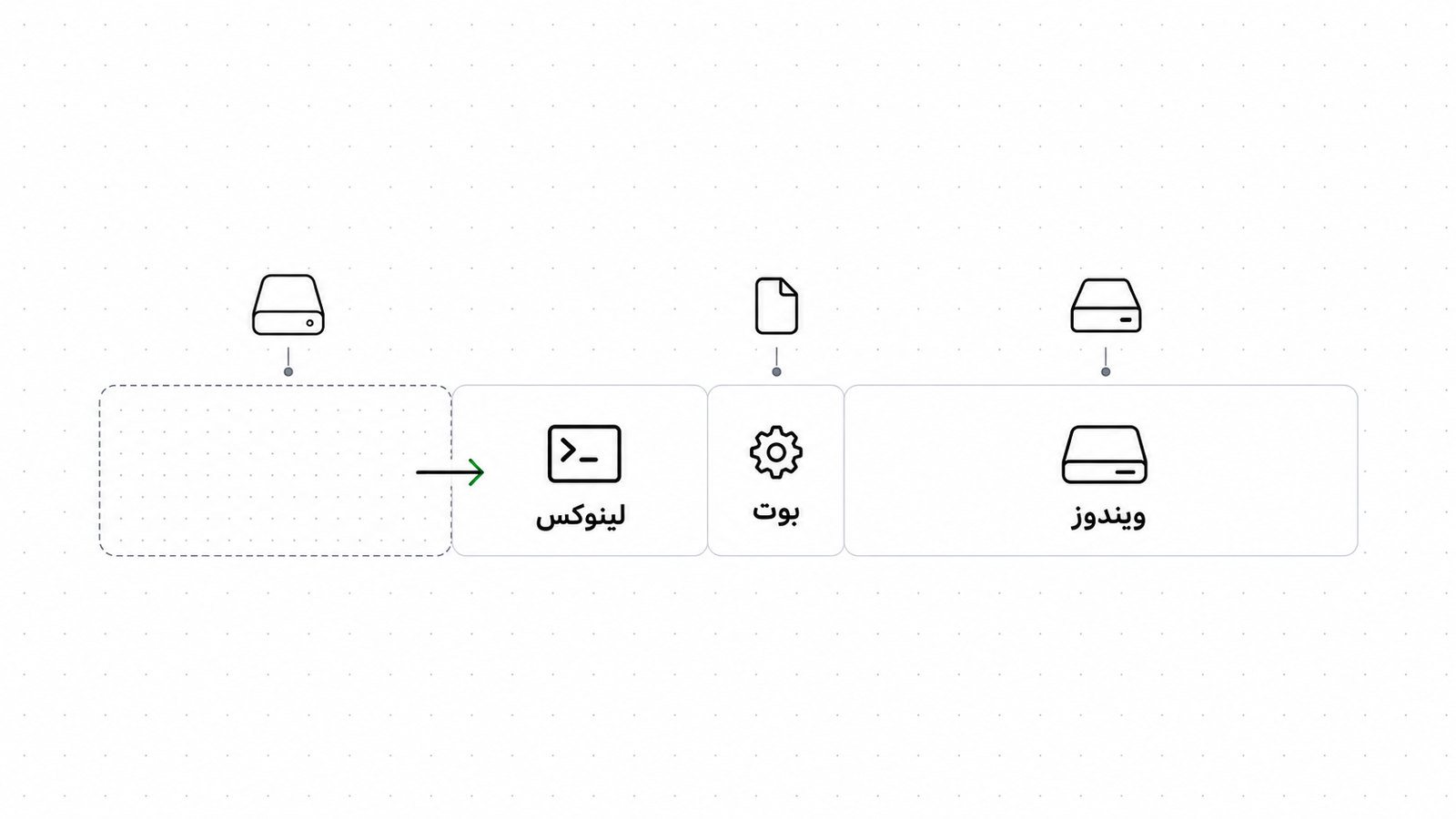 چیدمان پارتیشن ها در دوبوت ویندوز و لینوکس روی یک دیسک