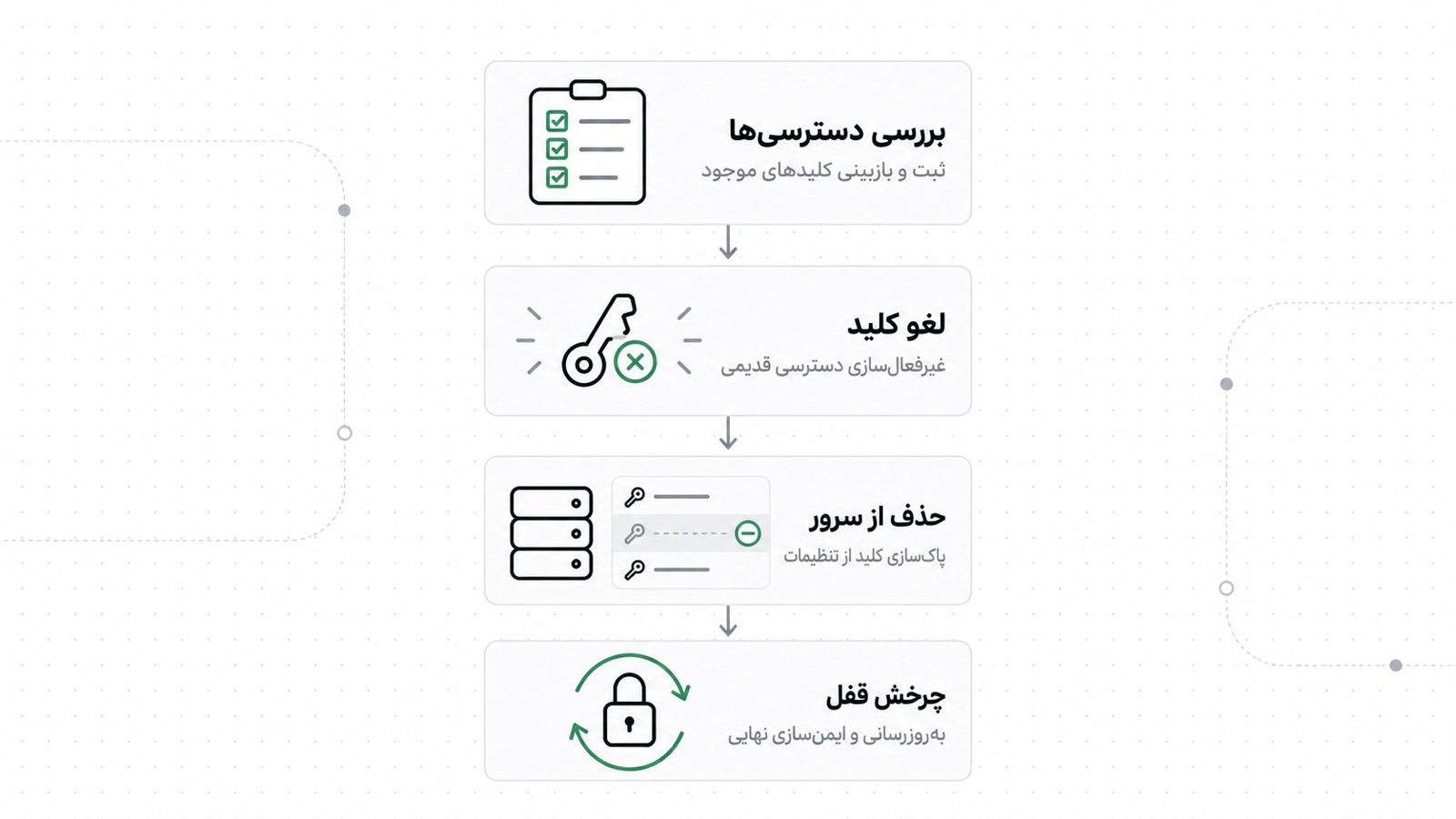 روند بستن دسترسی هنگام خروج همکار