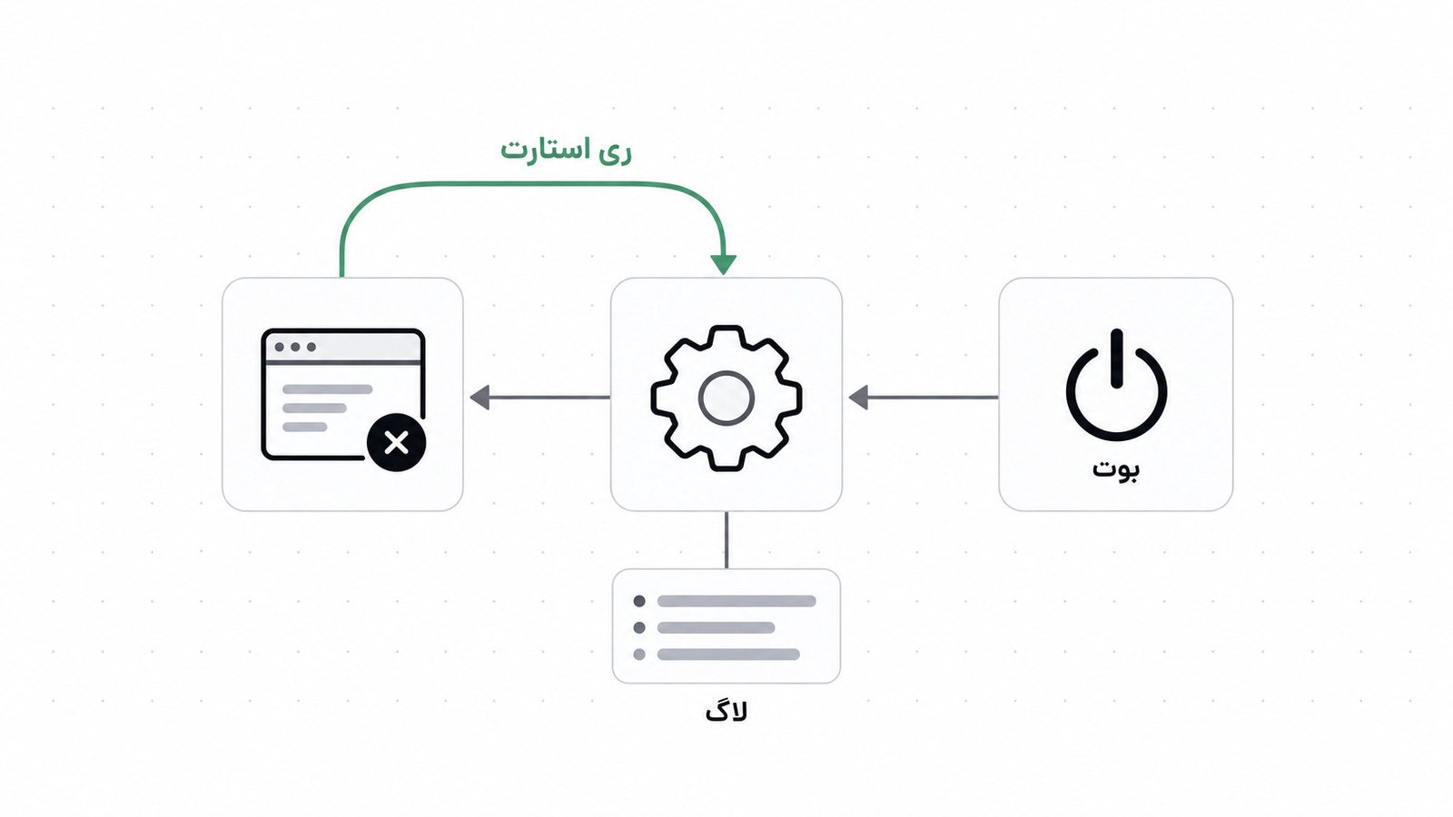 چرخه بوت، اجرای برنامه، کرش و ری استارت خودکار با ثبت لاگ