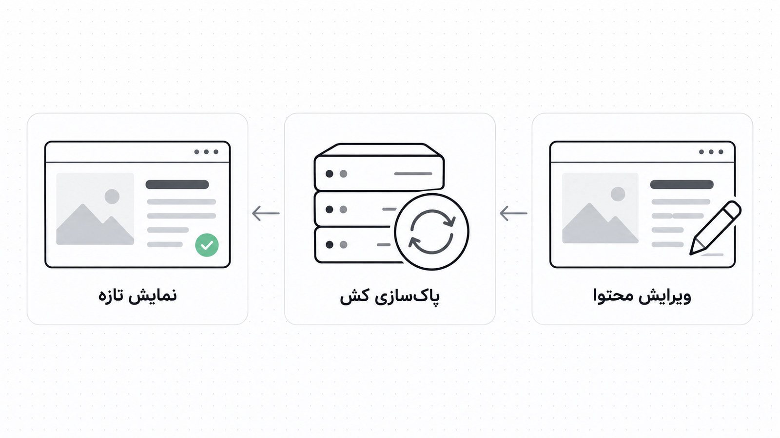 پاک شدن خودکار کش بعد از ویرایش محتوا