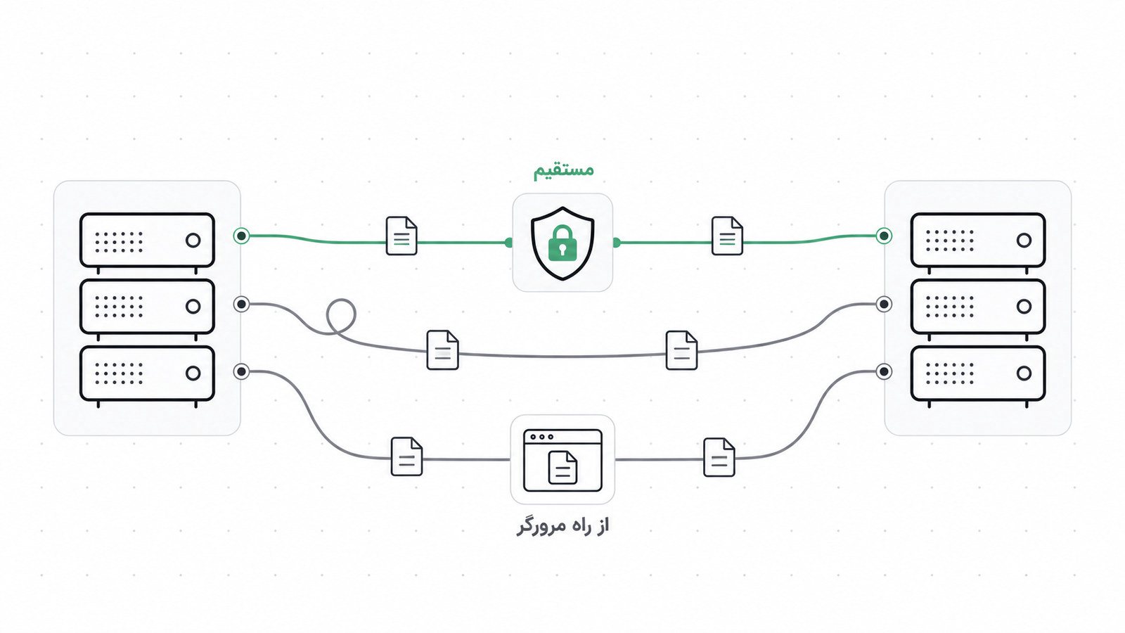 سه مسیر انتقال فایل بین دو هاست با اتصال امن