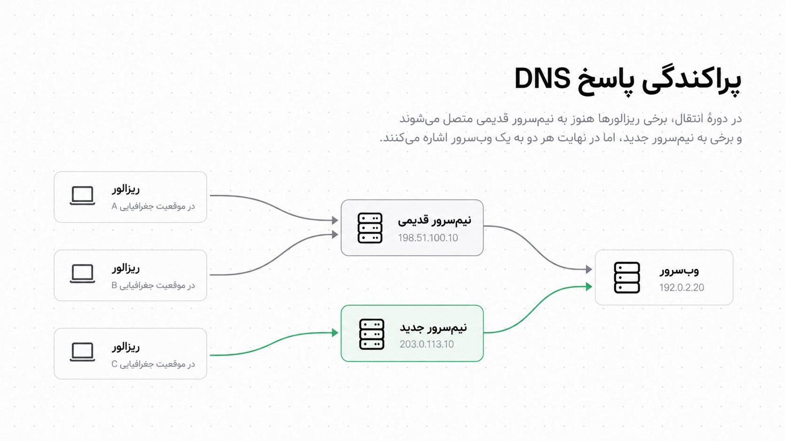 مقایسه پاسخ DNS از چند resolver با نیم سرور قدیمی و جدید