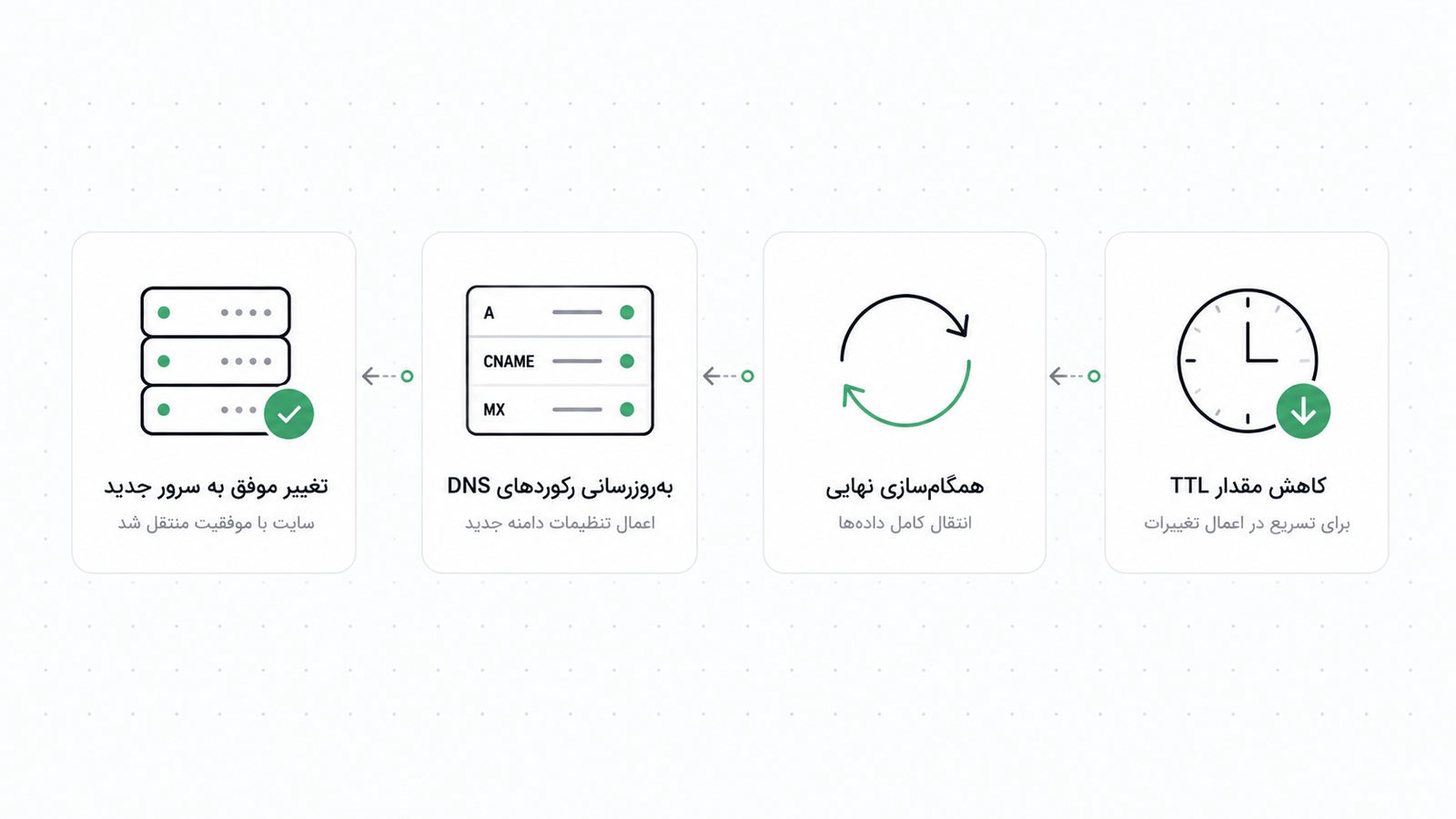 ترتیب مراحل تغییر DNS از کاهش TTL تا تایید سایت روی سرور جدید