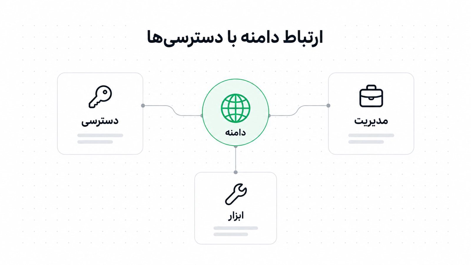 سه نقش مالک، مسئول اداری و مسئول فنی که هر کدام به یک دامنه مرکزی وصل شده اند