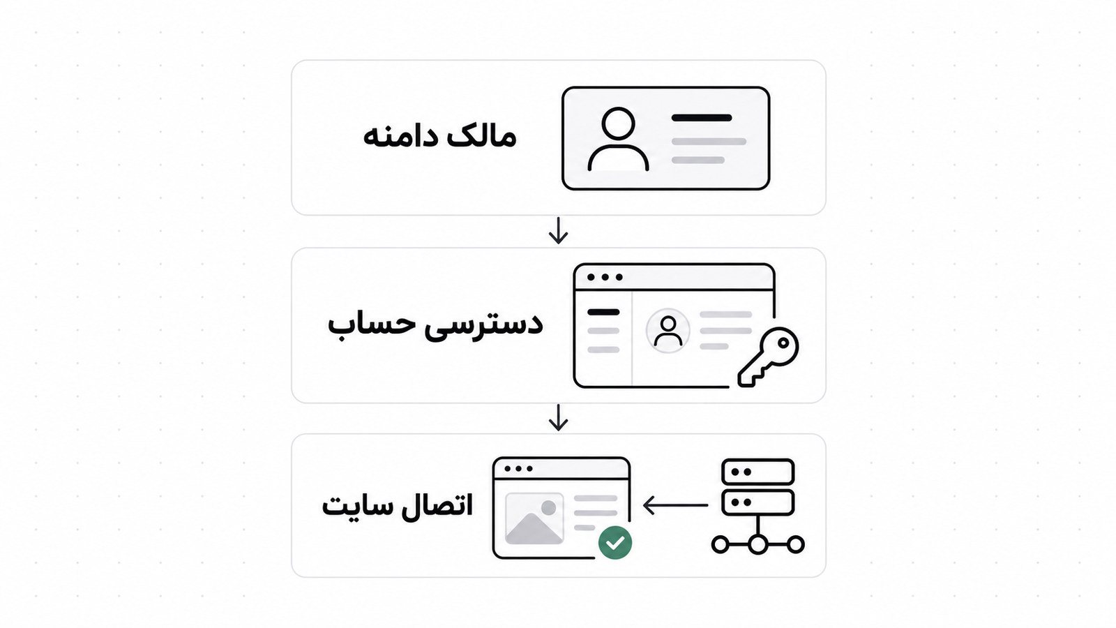 جدا بودن لایه مالکیت و لایه مدیریت دامنه