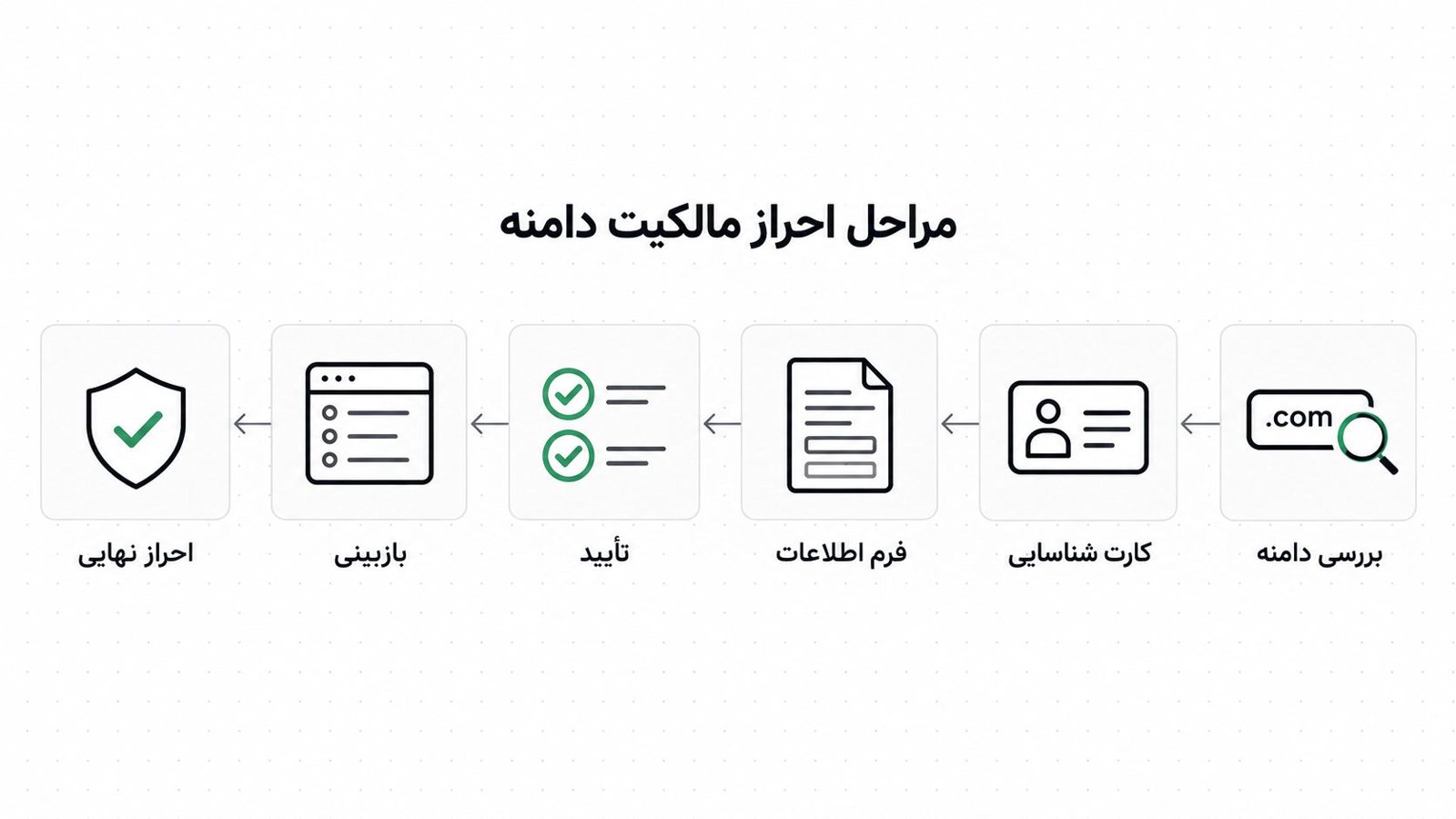 مراحل انتقال مالکیت دامنه از بررسی وضعیت تا کنترل نهایی