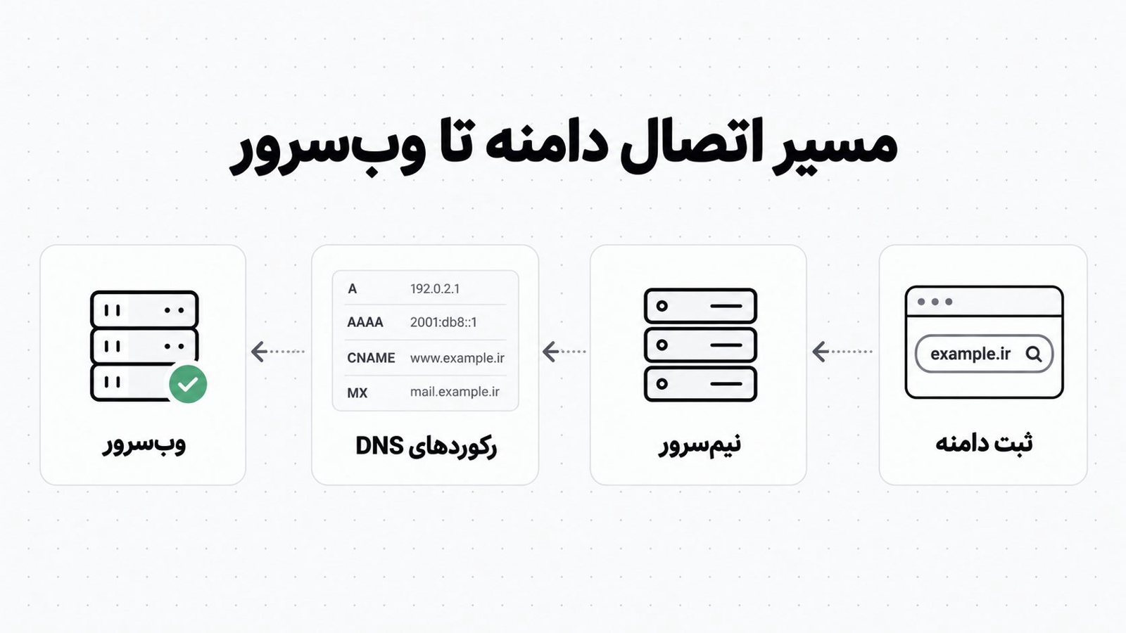 مسیر اتصال دامنه به هاست در چهار مرحله