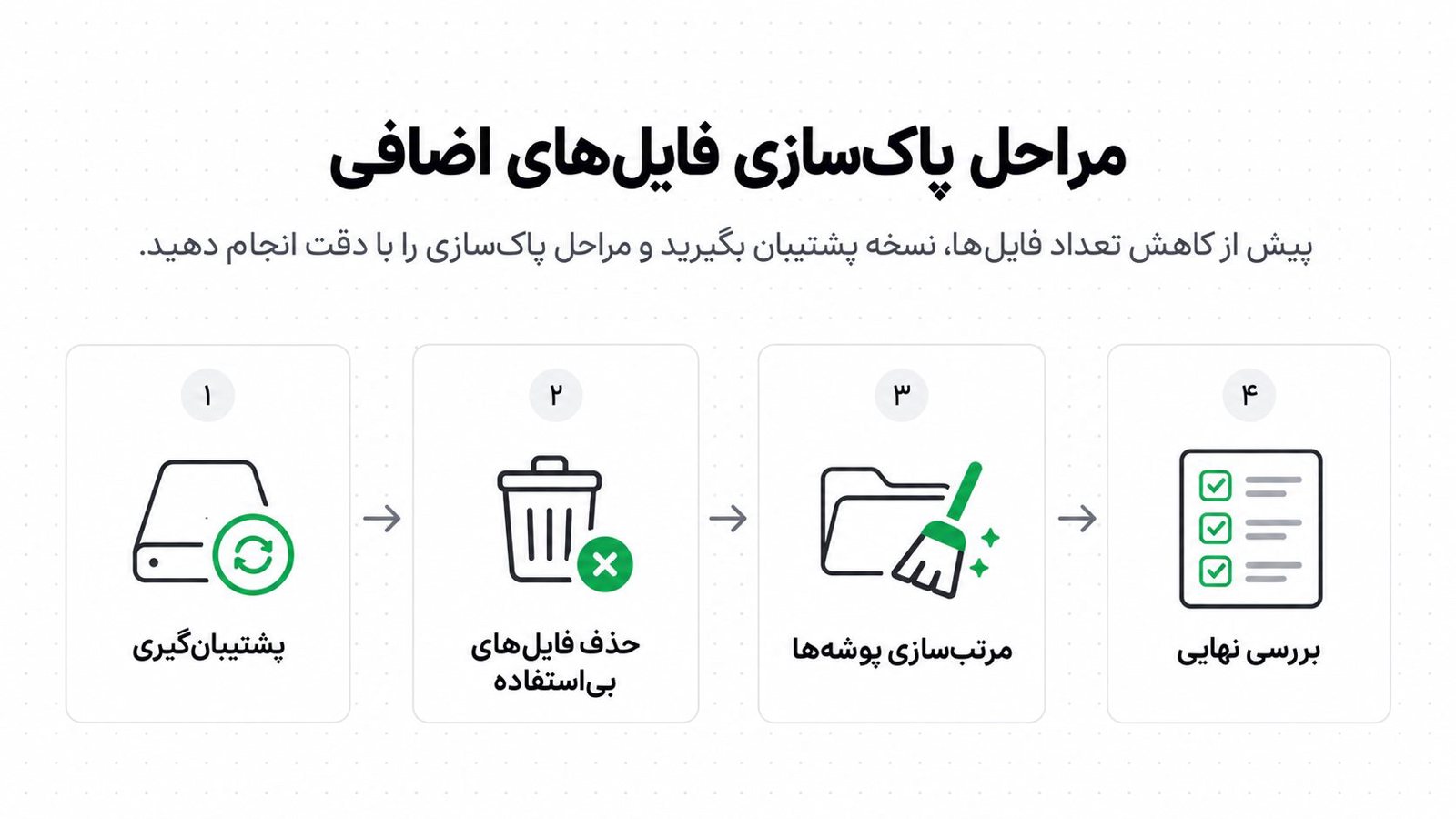 چهار مرحله پاکسازی امن اینود به صورت کارت های پشت سر هم