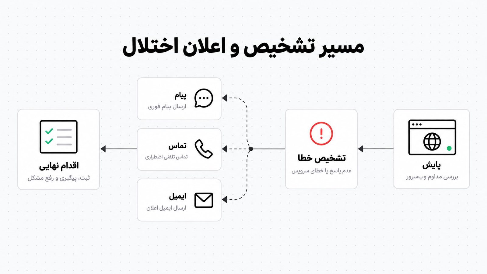 مسیر هشدار از ابزار بررسی تا پاسخ گویی تیم