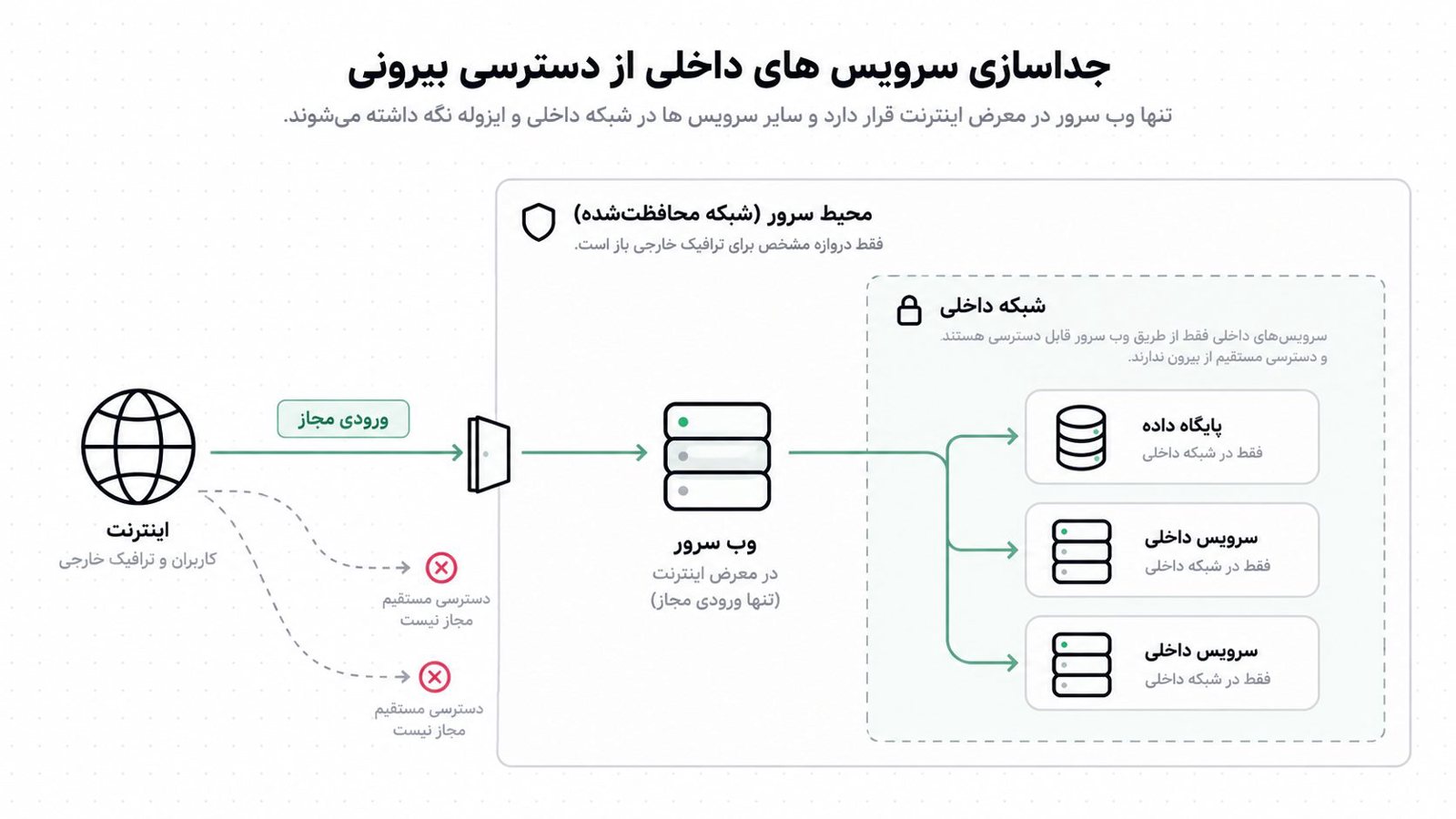 سرور با یک دروازه باز برای وب سرور و ناحیه شبکه داخلی بسته برای پایگاه داده و سرویس ها