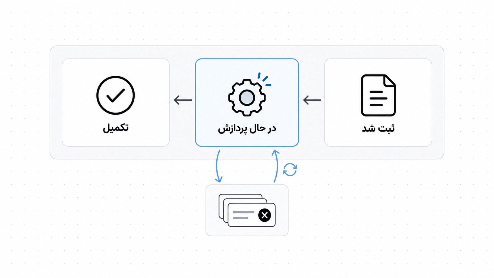 چرخه وضعیت سفارش از ثبت تا تکمیل با مسیر تلاش دوباره