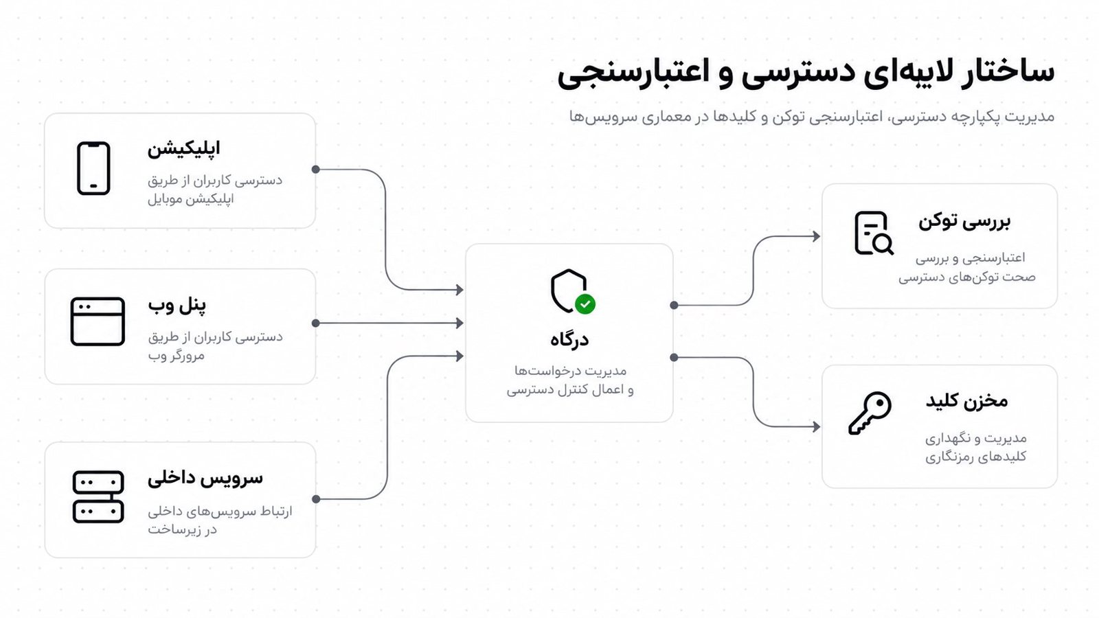 معماری ترکیبی با دروازه API، بررسی توکن و ذخیره کلیدها