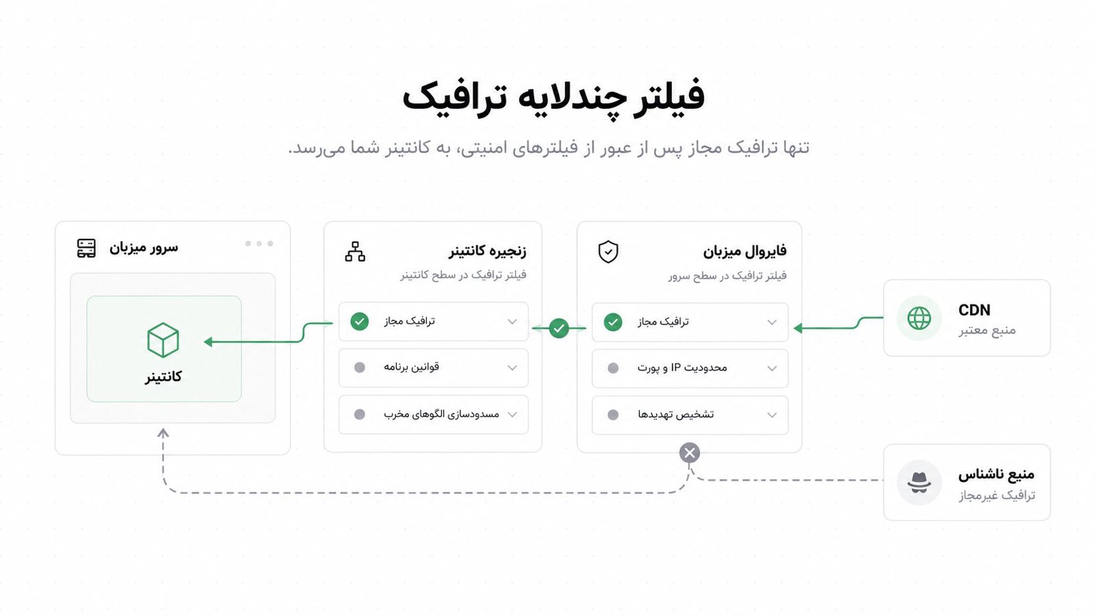 دو لایه فیلتر پشت سر هم برای ترافیک ورودی به کانتینر، یکی فایروال میزبان و یکی زنجیره مخصوص داکر