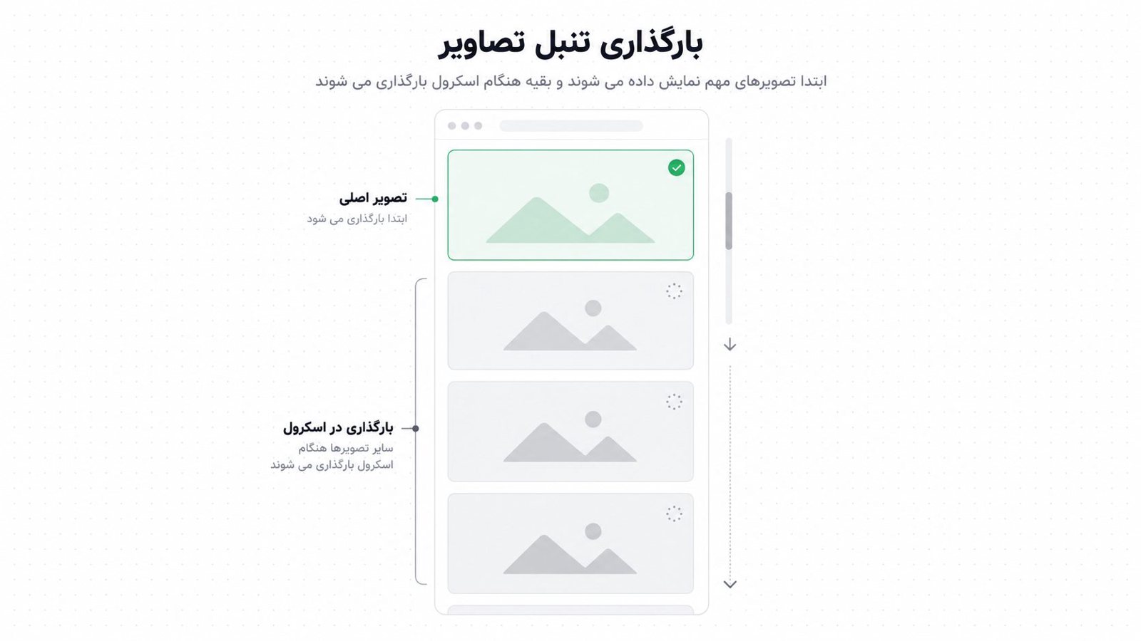 بارگذاری تنبل برای تصاویر پایین تر از صفحه