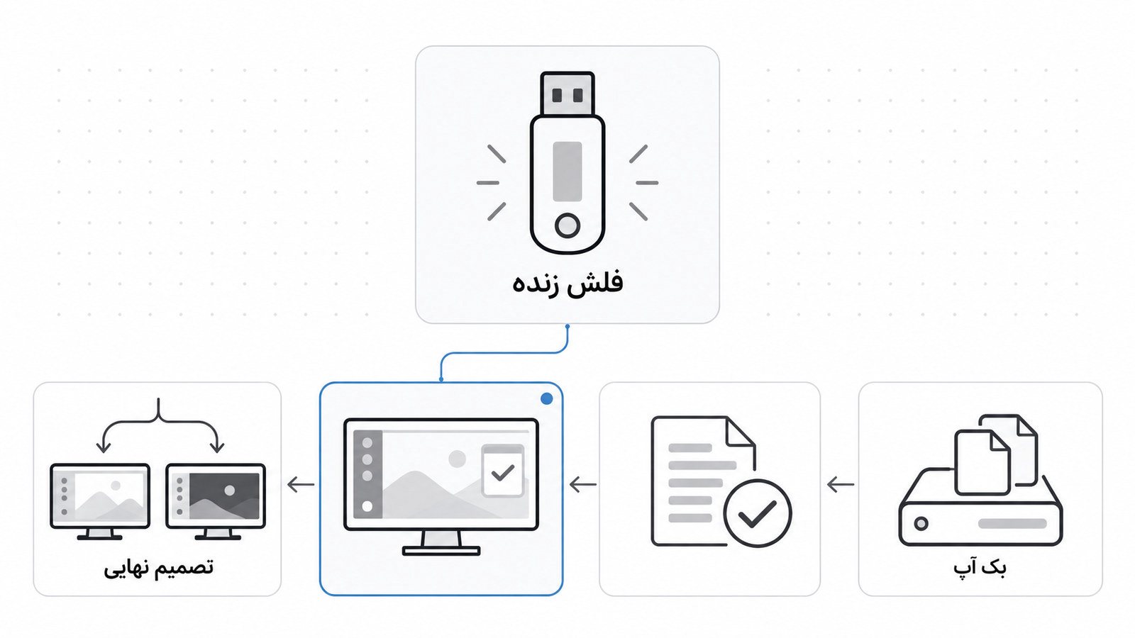مراحل امتحان امن Zorin OS از بک آپ تا تصمیم نهایی
