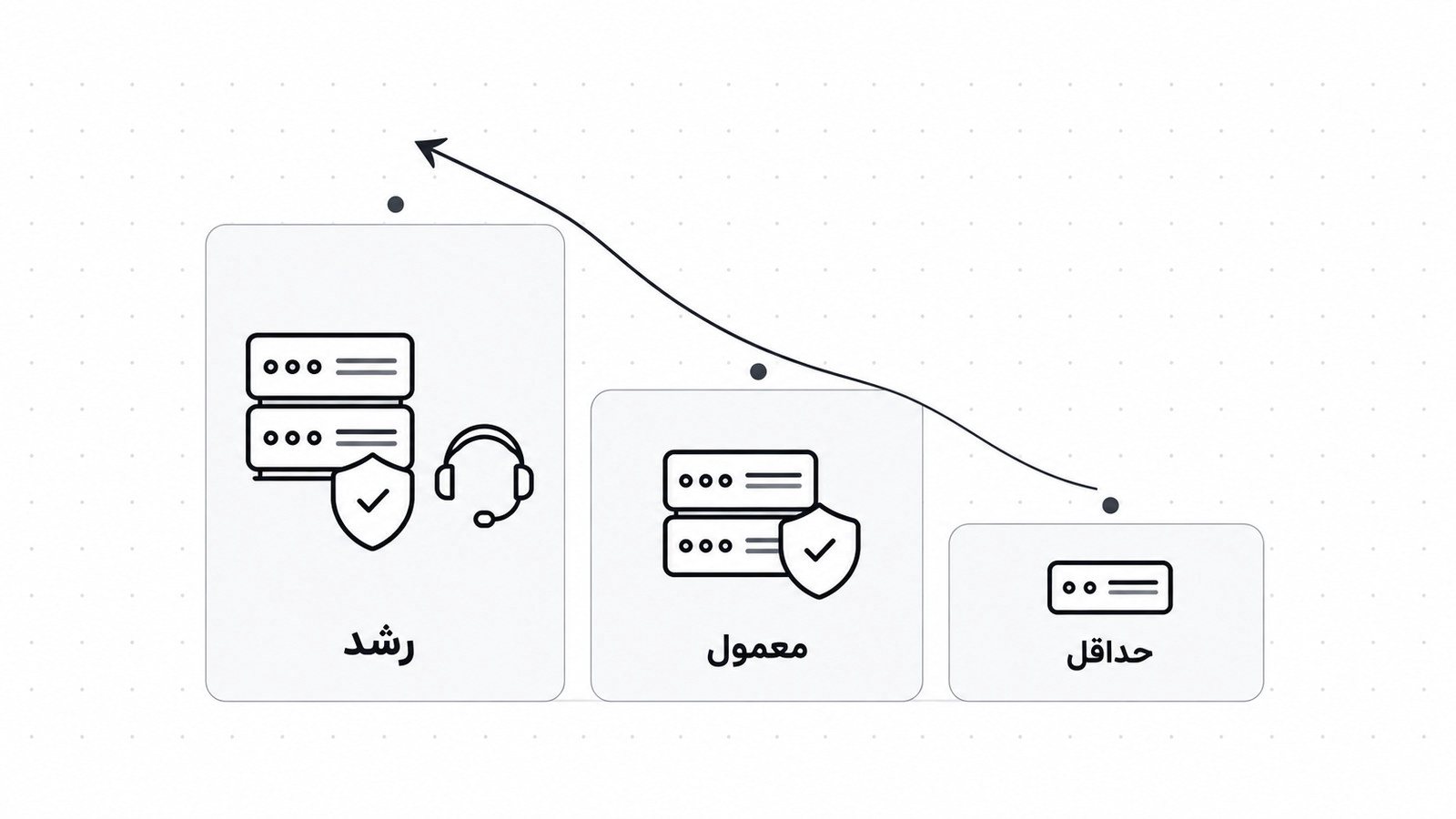 نردبان سه پله ای سناریوهای هزینه از حداقل تا رشد