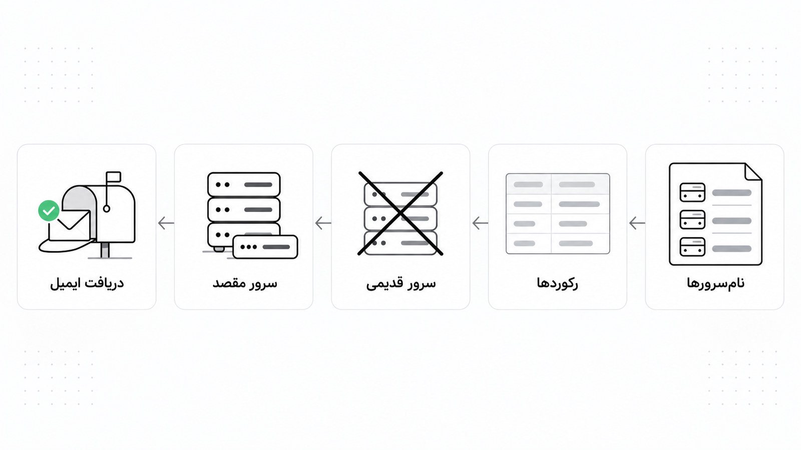 چک لیست تشخیص مشکل MX از بررسی نیم سرور تا تست ایمیل