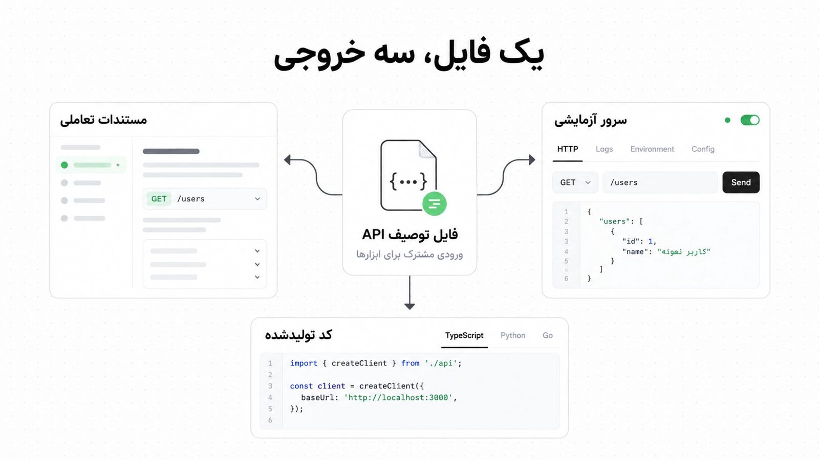 نمودار ساختار فایل OpenAPI شامل بخش های اطلاعات، سرورها، مسیرها و اجزای مشترک