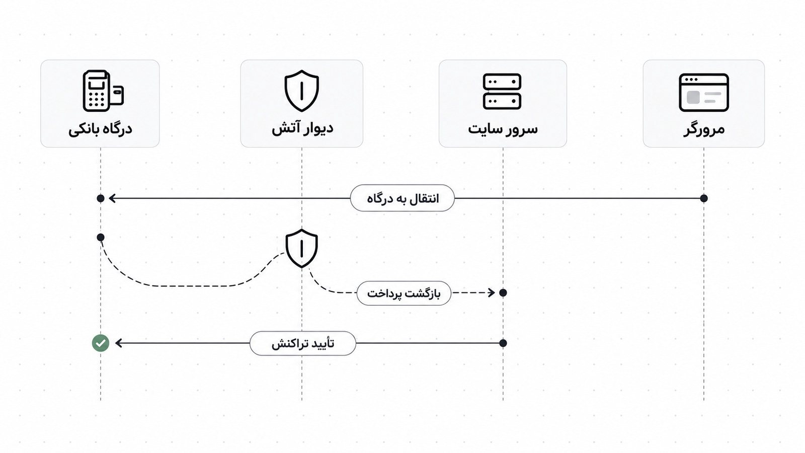 چرخه پرداخت با آدرس بازگشت جداشده از فایروال و درخواست تایید از سمت سرور