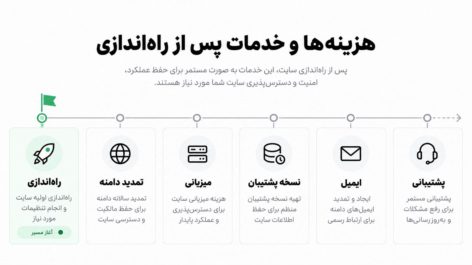 هزینه های ادامه دار بعد از راه اندازی سایت