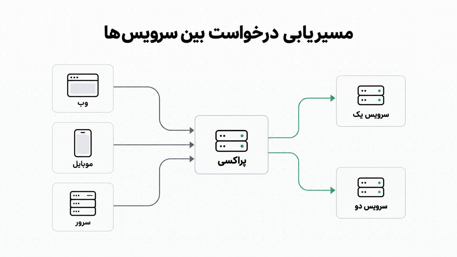 دو سرویس نسخه یک و نسخه دو پشت یک پروکسی مشترک و مشتری های مختلف متصل به هرکدام