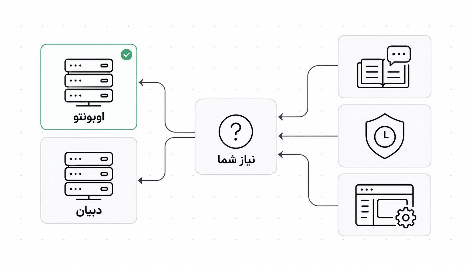 مسیر تصمیم گیری بین دو توزیع بر اساس نیاز