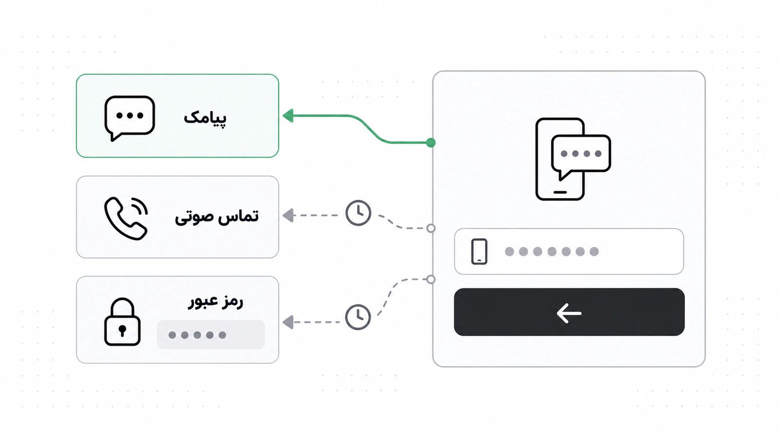 مسیرهای جایگزین وقتی پیامک کد ورود نمی رسد
