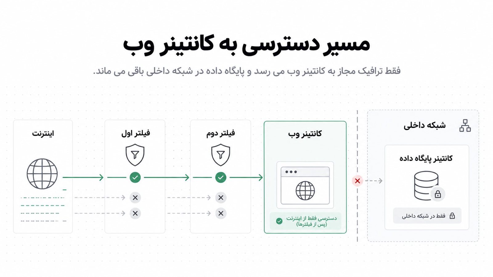 ترافیک ورودی از فایروال و زنجیره DOCKER-USER به کانتینر وب و شبکه داخلی دیتابیس