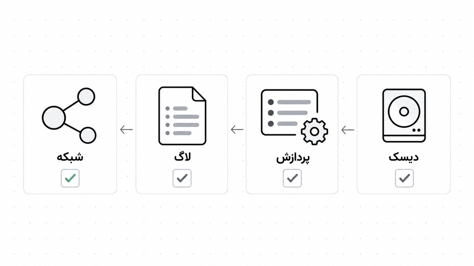 ترتیب بررسی چهار مرحله عیب یابی سرور