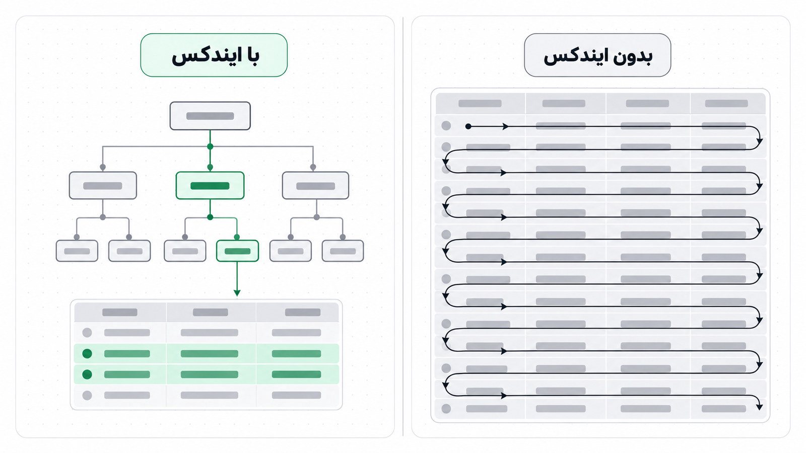 مقایسه ی خوندن کل جدول با پیدا کردن مستقیم از ایندکس