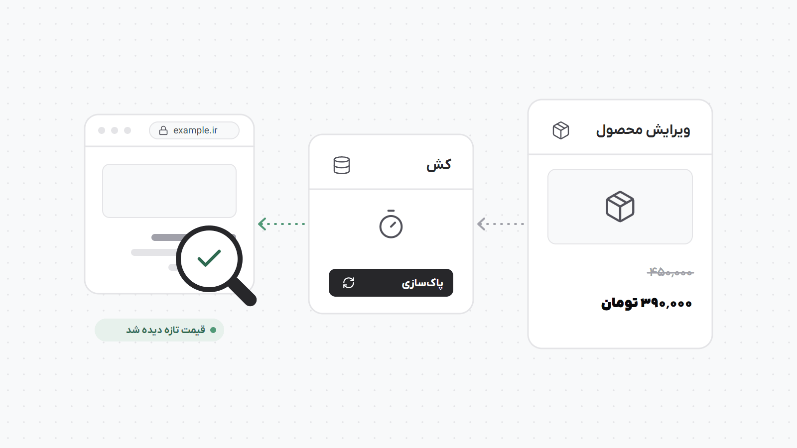 قیمت محصول در پنل تغییر میکند، کش CDN با زمان نگهداری مشخص پاکسازی میشود و در مرورگر بررسی میشود که قیمت تازه دیده شده است.