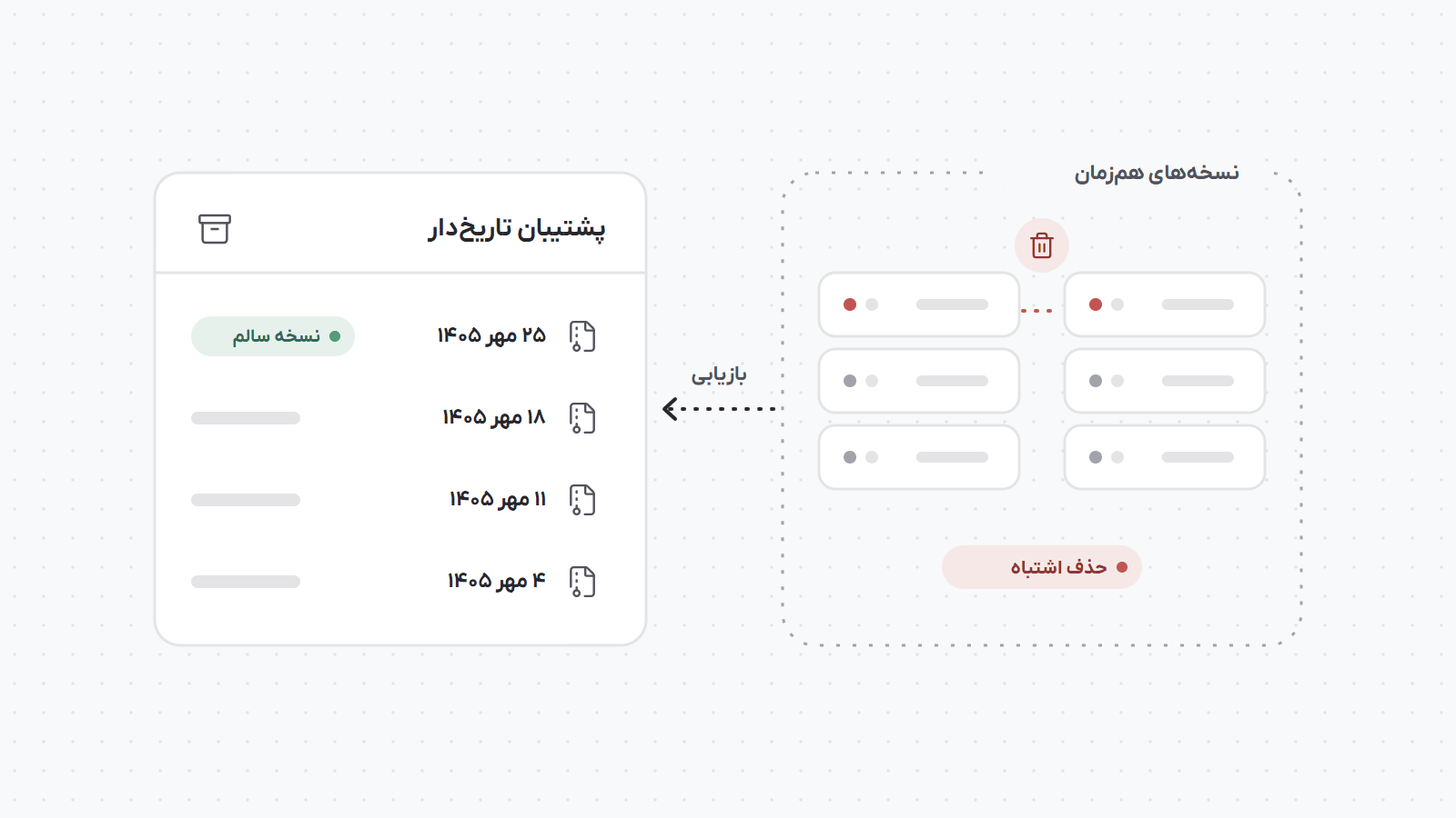 حذف اشتباه در هر دو نسخه همزمان تکثیر شده است، ولی پشتیبان تاریخدار جداگانه نسخه سالم قبلی را نگه داشته و از آن بازیابی میشود.