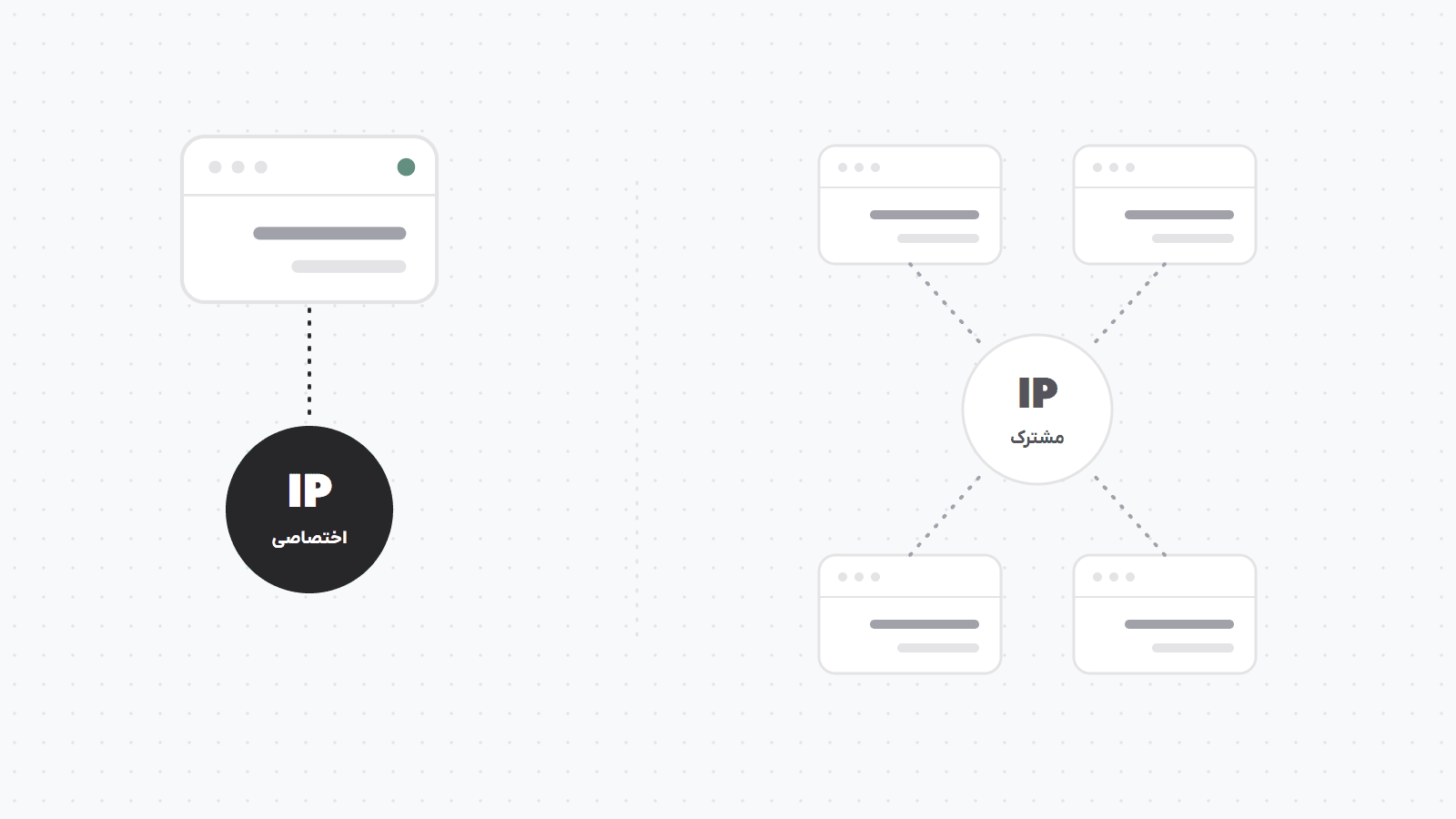 چند سایت که یک IP مشترک دارند، در کنار یک سایت با IP اختصاصی خودش.