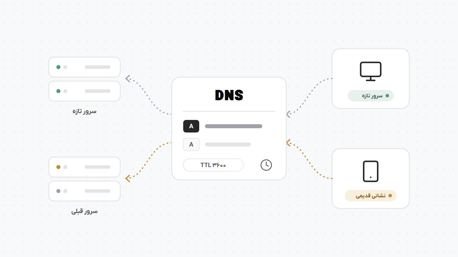 دو کاربر پس از تغییر DNS دو پاسخ متفاوت می‌گیرند: یکی به سرور تازه می‌رسد و دیگری هنوز نشانی قدیمی را از حافظه می‌خواند.