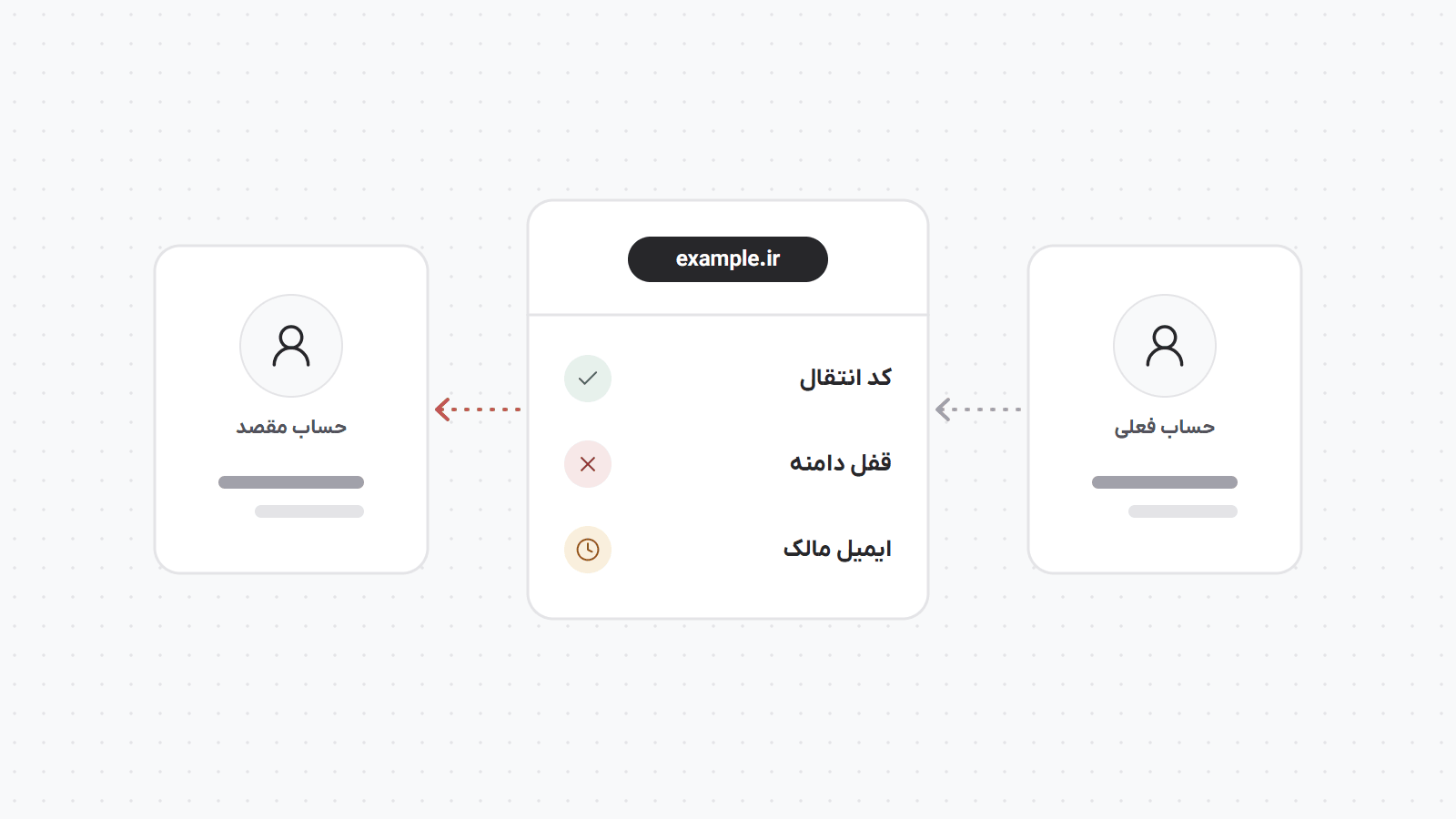 انتقال دامنه میان دو حساب با فهرست شرط‌ها: کد انتقال درست است ولی قفل دامنه هنوز باز نشده است.