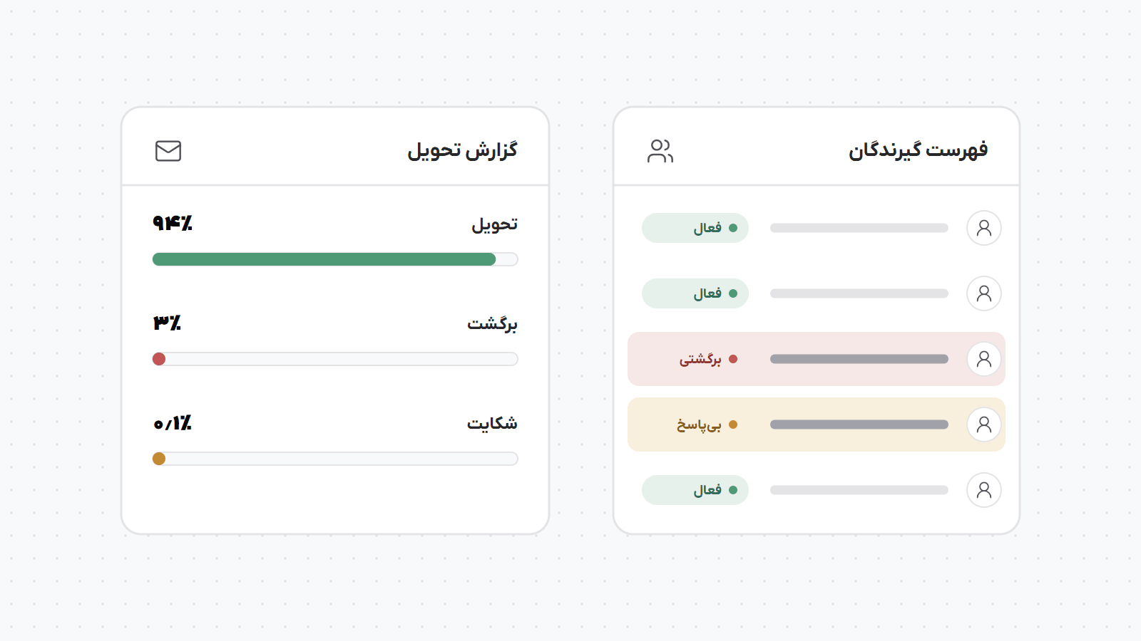 فهرست گیرندگان با نشانیهای فعال، برگشتی و بیپاسخ زیر ذرهبین بررسی میشود و گزارش تحویل نرخ تحویل، برگشت و شکایت را نشان میدهد.