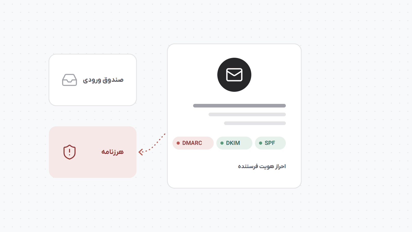 ایمیل با سه رکورد احراز هویت SPF، DKIM و DMARC که یکی ناقص است و پیام به پوشه هرزنامه می‌رود.