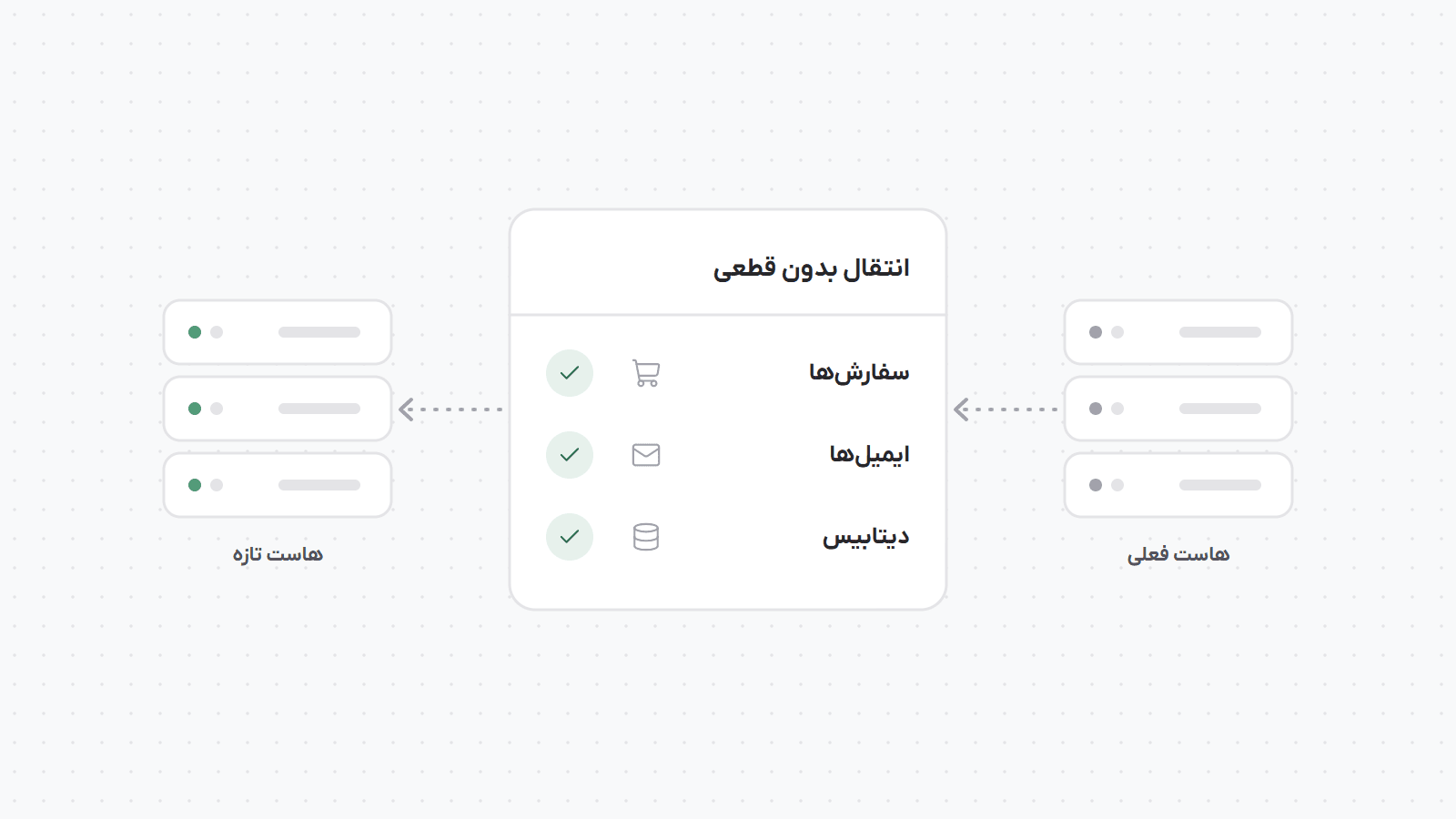 انتقال سایت از هاست فعلی به هاست تازه با فهرست بررسی سفارش‌ها، ایمیل‌ها و دیتابیس که همه سالم منتقل شده‌اند.