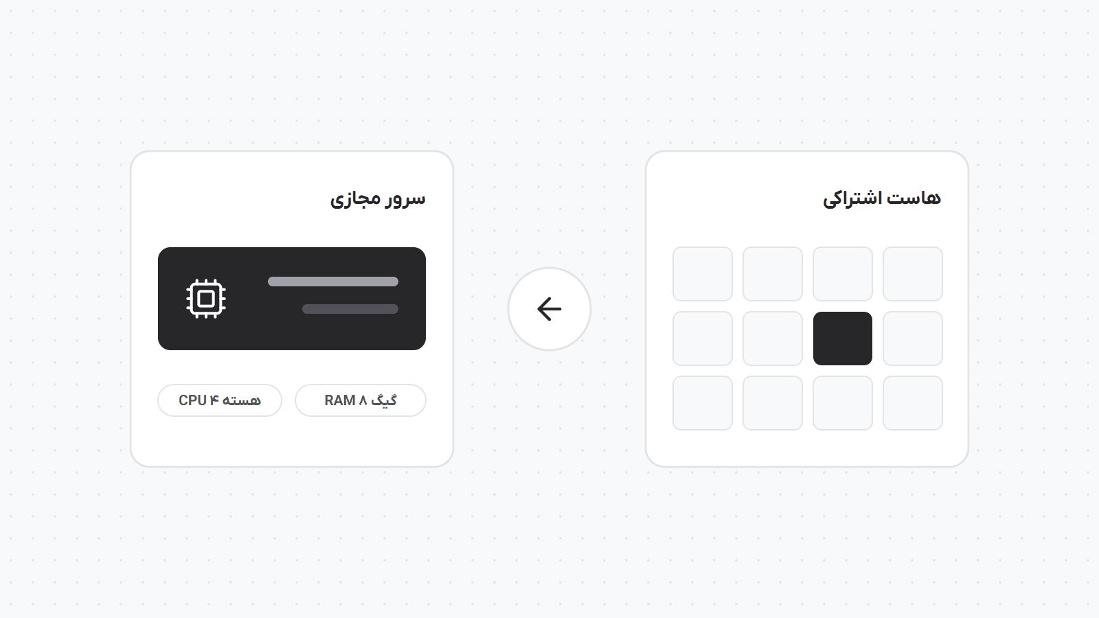 هاست اشتراکی با منابع تقسیم‌شده میان سایت‌ها و سرور مجازی با پردازنده و حافظه اختصاصی، با پیکان ارتقا میان آن‌ها.