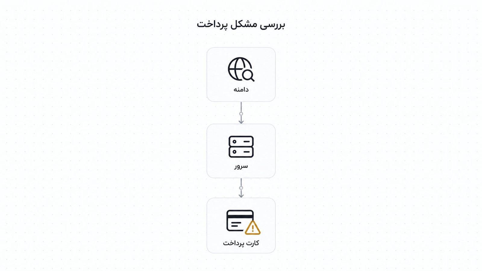 لایه های بررسی قطعی سایت از دامنه تا درگاه پرداخت