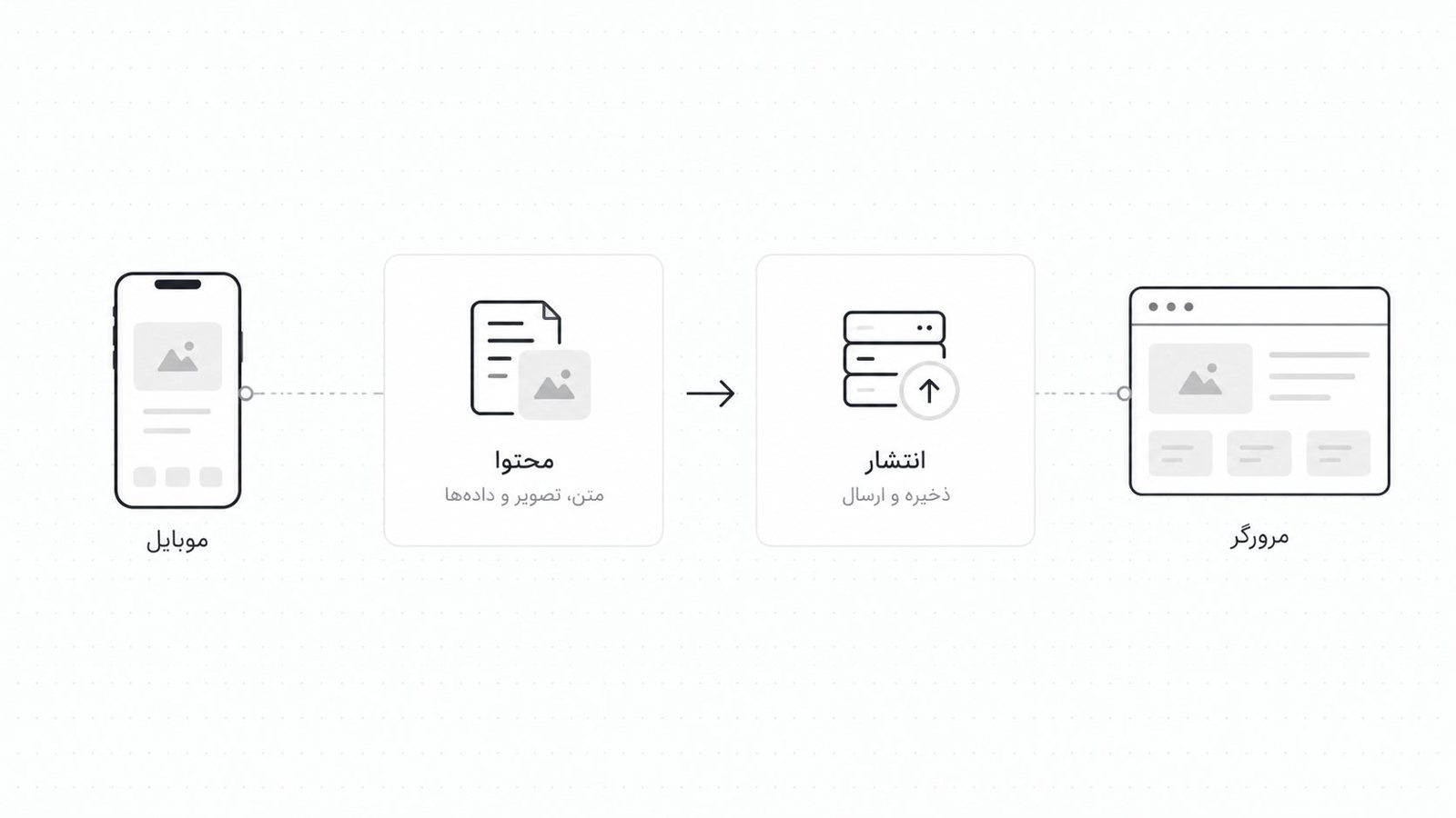 دو کارت کنار هم که کارت سمت چپ با یک خط آیکونی به طرح یک گوشی و کارت سمت راست با خط آیکونی دیگر به طرح یک پنجره مرورگر وصل شده اند
