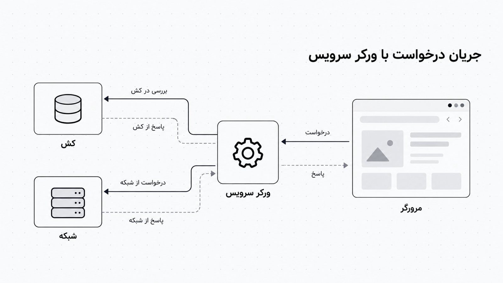 سرویس ورکر بین صفحه وب، حافظه کش و شبکه نشسته و مسیر هر درخواست رو تعیین می کنه