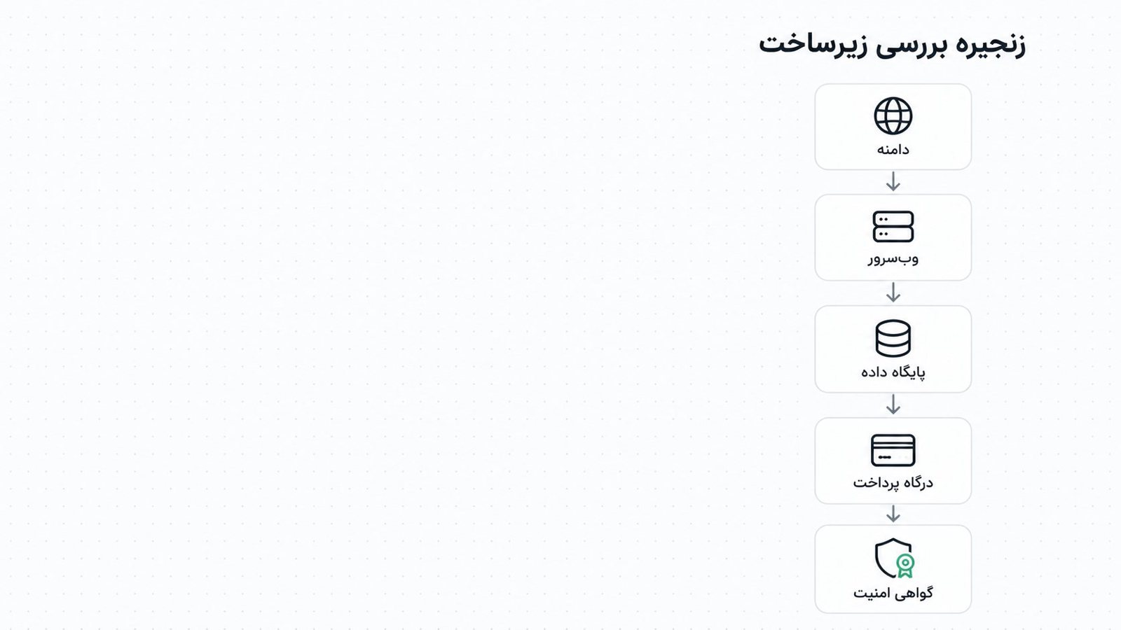 چک لیست برگرداندن سرویس بعد از قطعی