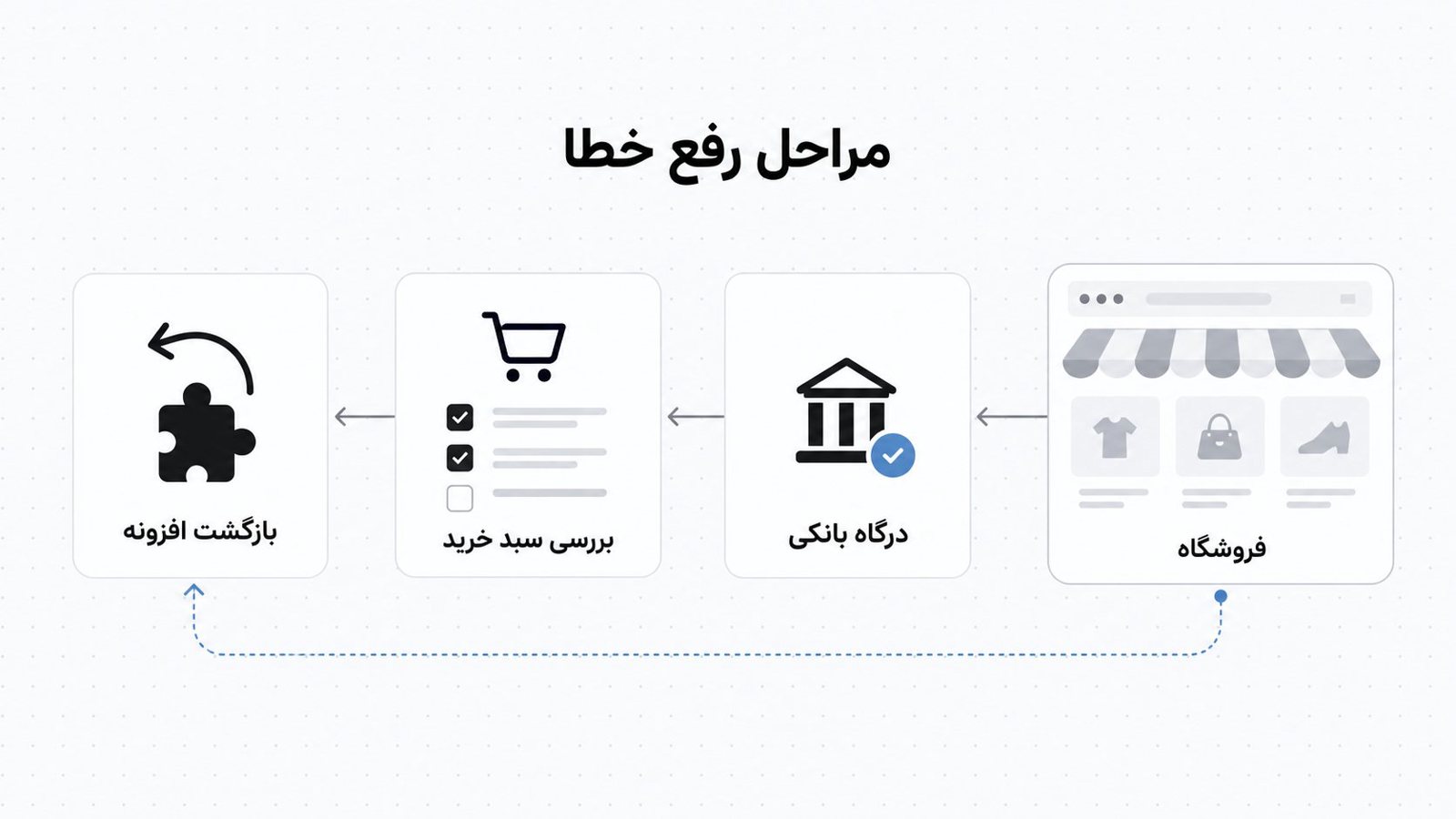 سه کارت کنار هم با آیکون های خطی دامنه، سرور و درگاه پرداخت که با یک خط به هم وصل شده اند و مسیر بررسی قطعی سایت را نشان می دهند