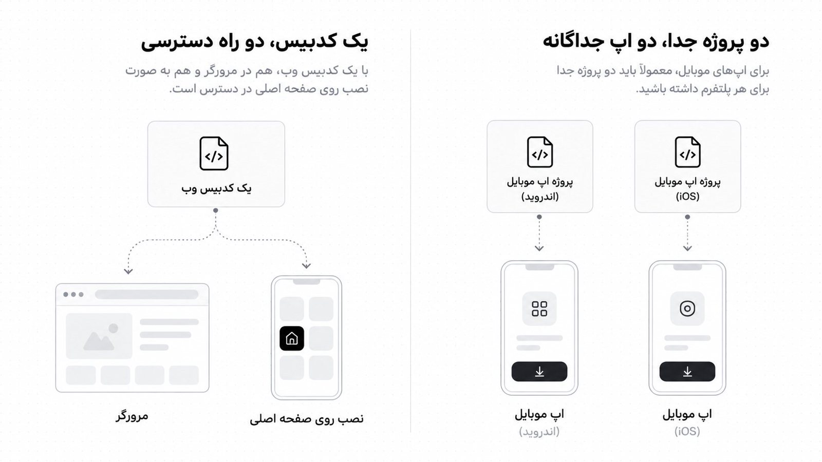 مقایسه دو مسیر ساخت: یک پایگاه کد وب مشترک برای PWA و دو پروژه جدا برای اپ اندروید و iOS