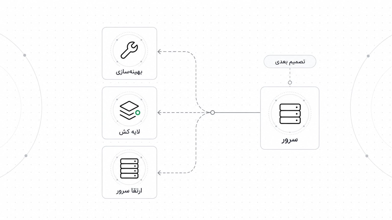 مسیر تصمیم بین بهینه سازی و ارتقا با لایه کش و سرور بزرگ تر